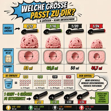 Vergleichstafel der vier Gastronette-Eisdipper-Größen 1/12, 1/16, 1/20 und 1/24 Liter mit je einer Eiskugel, Volumen in Millilitern (83, 62,5, 50 und 41,7) und der Zahl der Kugeln je Liter Eis (ca. 12, 16, 20 und 24).
